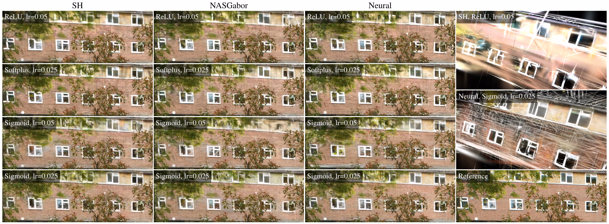 Effect of color activation and opacity learning rate on a test view of the garden scene for SH, NASGabor, and the neural model